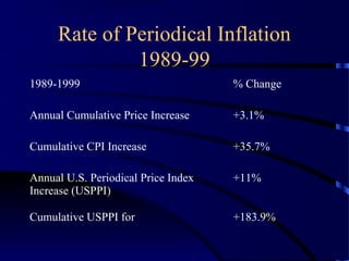 Rate of Periodical Inflation
              1989-99
1989-1999                            % Change

Annual Cumulative Price Increase     +3.1%

Cumulative CPI Increase              +35.7%

Annual U.S. Periodical Price Index   +11%
Increase (USPPI)

Cumulative USPPI for                 +183.9%
 