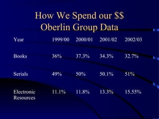 How We Spend our $$
           Oberlin Group Data
Year         1999/00   2000/01   2001/02   2002/03


Books        36%       37.3%     34.3%     32.7%


Serials      49%       50%       50.1%     51%


Electronic   11.1%     11.8%     13.3%     15.55%
Resources
 