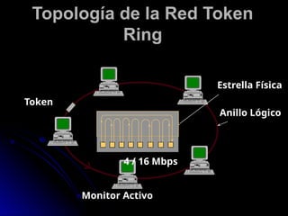 Topología de la Red Token
Ring
Estrella Física
Anillo Lógico
Token
4 / 16 Mbps
Monitor Activo
 