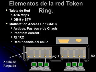 Elementos de la red Token
Ring.
 Tajeta de Red
 4/16 Mbps
 DB-9 y STP
 Multistation Access Unit (MAU)
 Activos, Pasivos y de Chasis
 Phantom current
 RI / RO
 Redundancia del anillo
RI
RO RO
RI
Anillo de
Respaldo
 