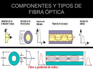 COMPONENTES Y TIPOS DE
FIBRA ÓPTICA
 