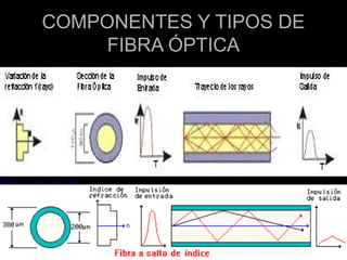 COMPONENTES Y TIPOS DE
FIBRA ÓPTICA
 