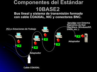 Componentes del Estándar
10BASE2
Servidor con Sistema
Operativo de Red
(NetWare, WindowsNT,
UNIX, etc..)
Adaptador
Adaptador
PC’s o Estaciones de Trabajo
Bus lineal y sistema de transmisión formado
con cable COAXIAL, NIC y conectores BNC.
Cable COAXIAL
 