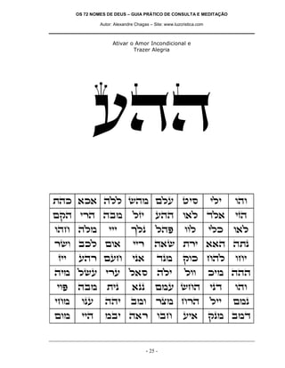 OS 72 NOMES DE DEUS – GUIA PRÁTICO DE CONSULTA E MEDITAÇÃO
Autor: Alexandre Chagas – Site: www.luzcristica.com
- 25 -
Ativar o Amor Incondicional e
Trazer Alegria
rdd
zdk `k` dll ydn mlr hiq ili ede
mwd ixd dan lfi rdd e`l cl` ifd
edg dln iii jlp ldt eel ilk e`l
xye akl me` iix d`y zxi ``d dzp
fii rdx mrg ip` cpn wek gdl egi
din lyr ixr l`q dli lee kin ddd
iet dan zip `pp mnr ygd ipc ede
ign epr ddi ane xvn gxd lii mnp
men iid nai d`x eag ri` wpn anc
 