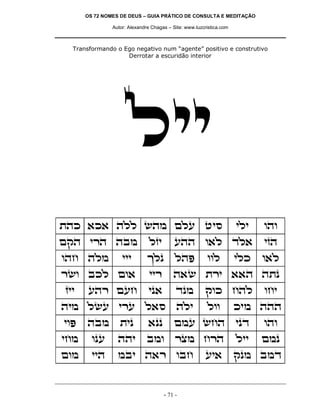 OS 72 NOMES DE DEUS – GUIA PRÁTICO DE CONSULTA E MEDITAÇÃO

               Autor: Alexandre Chagas – Site: www.luzcristica.com



  Transformando o Ego negativo num “agente” positivo e construtivo
                   Derrotar a escuridão interior




                      lii
zdk `k` dll ydn mlr hiq                                              ili   ede
mwd ixd dan                    lfi        rdd e`l cl`                      ifd
edg dln            iii        jlp         ldt           eel          ilk   e`l
xye akl me`                    iix       d`y zxi ``d dzp
fii    rdx mrg                ip`         cpn          wek gdl             egi
din lyr ixr l`q                            dli          lee          kin ddd
iet   dan         zip         `pp         mnr ygd                    ipc   ede
ign     epr      ddi          ane         xvn gxd                    lii   mnp
men     iid      nai d`x eag                           ri`           wpn anc


                                     - 71 -
 