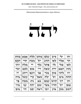 OS 72 NOMES DE DEUS – GUIA PRÁTICO DE CONSULTA E MEDITAÇÃO

               Autor: Alexandre Chagas – Site: www.luzcristica.com



            Melhorando Relacionamentos e laços afetivos




               ddi
zdk `k` dll ydn mlr hiq                                              ili   ede
mwd ixd dan                    lfi        rdd e`l cl`                      ifd
edg dln            iii        jlp         ldt           eel          ilk   e`l
xye akl me`                    iix       d`y zxi ``d dzp
fii    rdx mrg                ip`         cpn          wek gdl             egi
din lyr ixr l`q                            dli          lee          kin ddd
iet   dan         zip         `pp         mnr ygd                    ipc   ede
ign     epr      ddi          ane         xvn gxd                    lii   mnp
men     iid      nai d`x eag                           ri`           wpn anc


                                     - 75 -
 