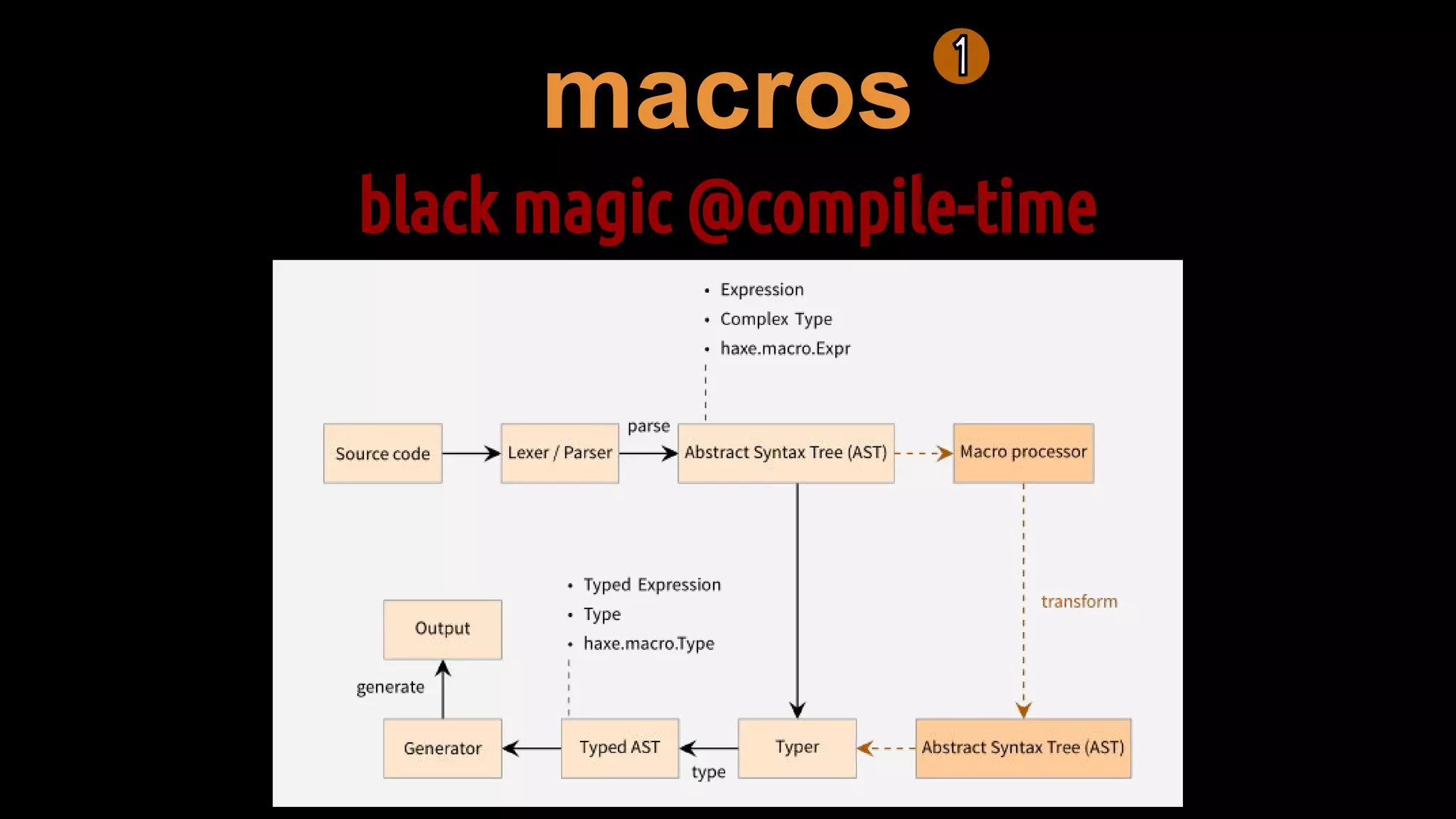 macros
black magic @compile-time
 