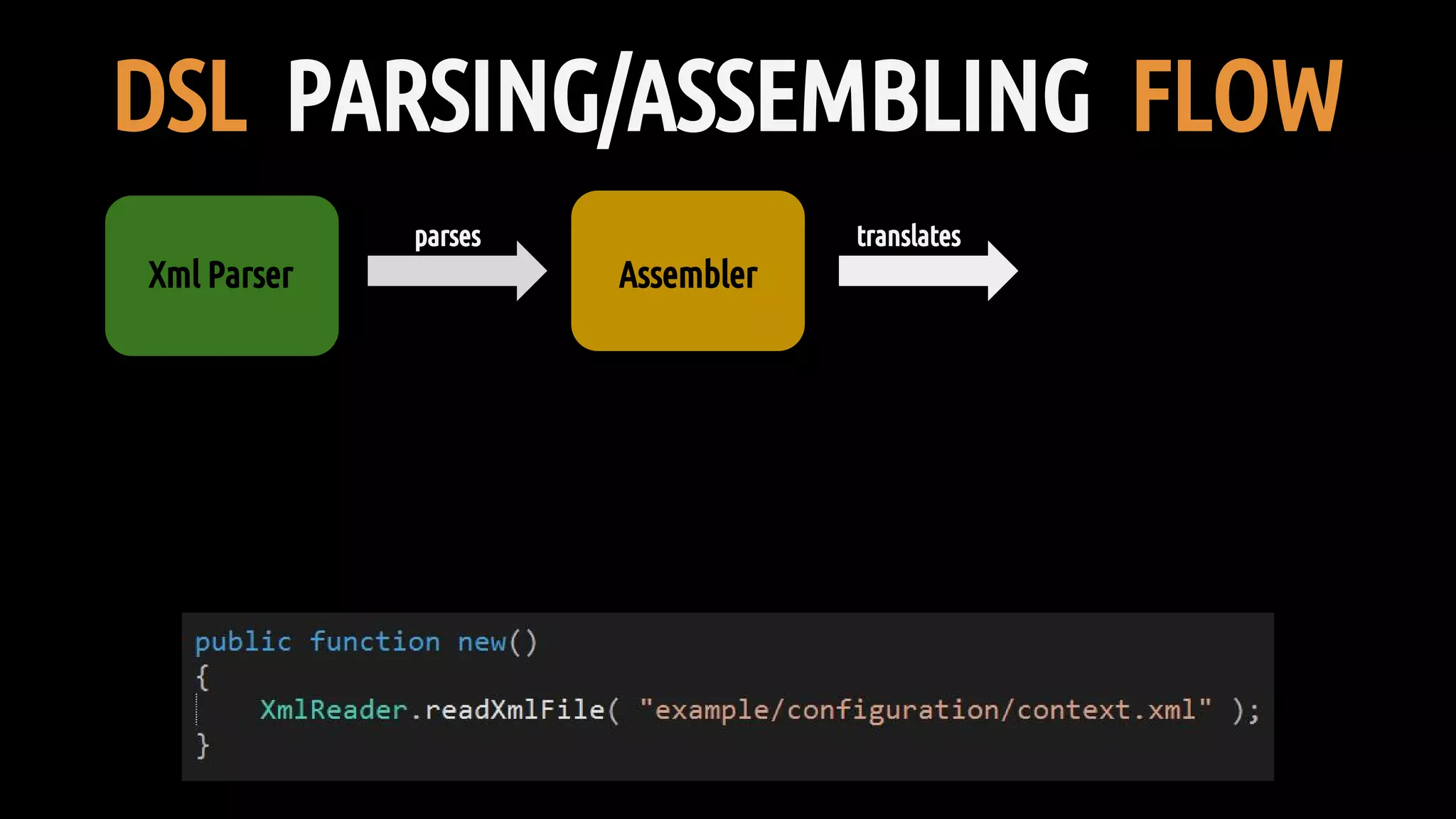 DSL PARSING/ASSEMBLING FLOW
Xml Parser Assembler
parses translates
 