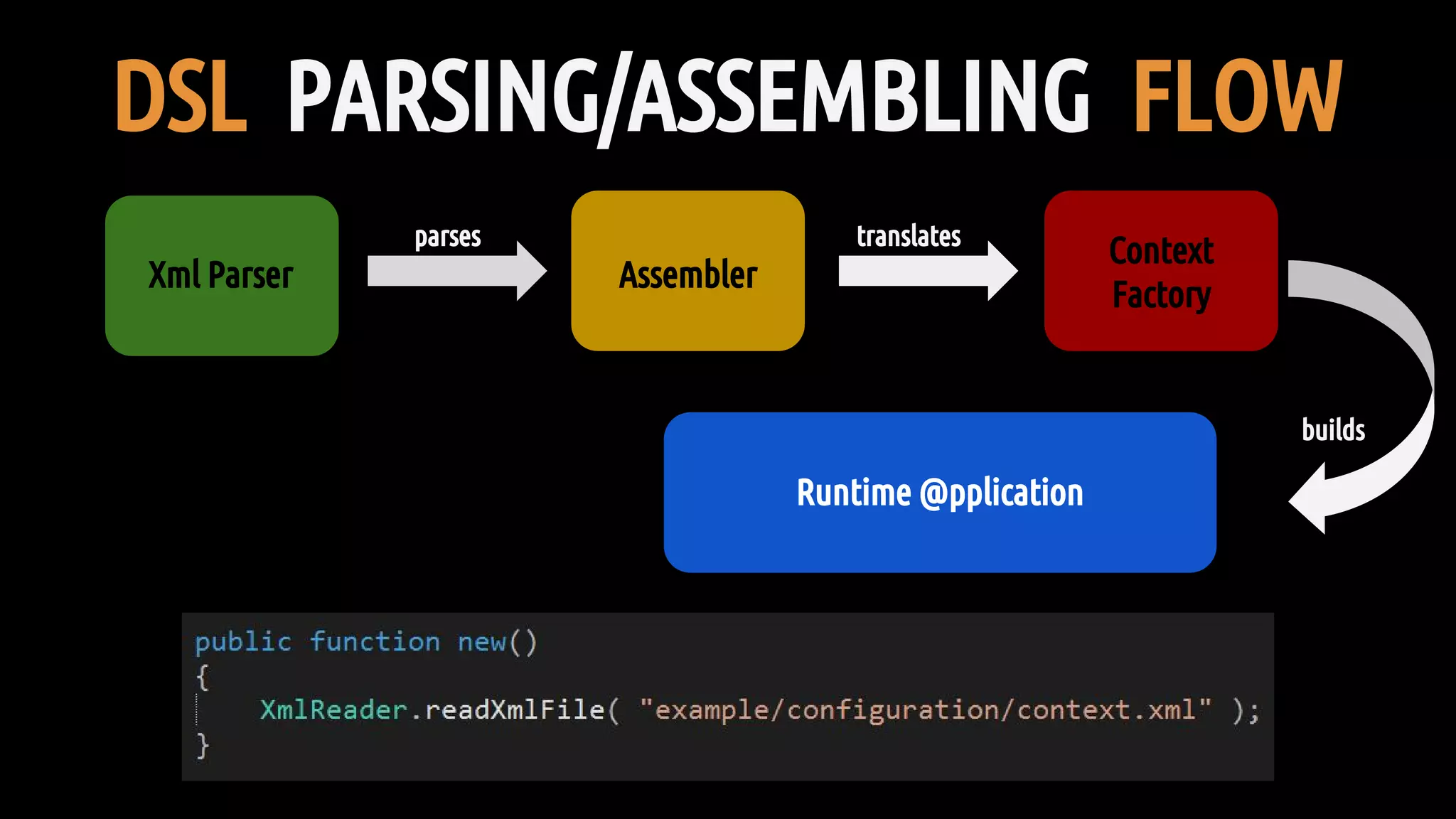 DSL PARSING/ASSEMBLING FLOW
Xml Parser Assembler
Context
Factory
parses translates
Runtime @pplication
builds
 