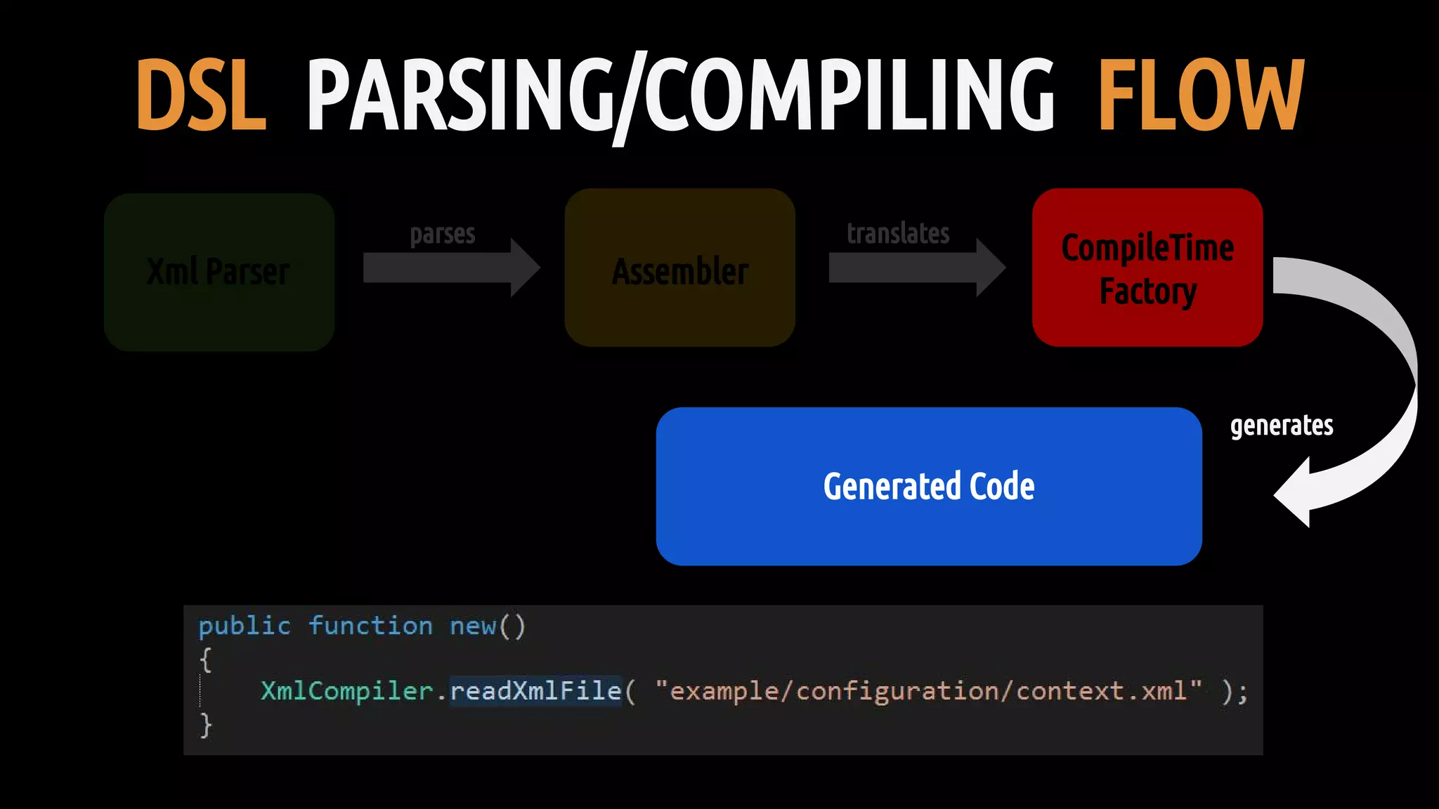 DSL PARSING/COMPILING FLOW
Xml Parser Assembler
CompileTime
Factory
parses translates
Generated Code
generates
 