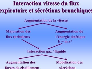Interaction vitesse du flux
Interaction vitesse du flux
expiratoire et s
expiratoire et sé
écr
cré
étions bronchiques
tions bronchiques
Augmentation de la vitesse
Majoration des Augmentation de
flux turbulents l’énergie cinétique
E = m.v2
Interaction gaz / liquide
Augmentation des Mobilisation des
forces de cisaillement sécrétions
 