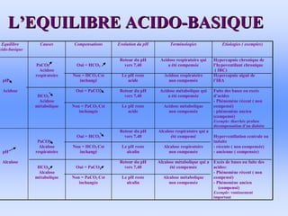 L
L’
’EQUILIBRE ACIDO
EQUILIBRE ACIDO-
-BASIQUE
BASIQUE
Equilibre
acido-basique
Causes Compensations Evolution du pH Terminologies Etiologies ( exemples)
pH
Acidose
PaCO2
Acidose
respiratoire
HCO3
Acidose
métabolique
Oui = HCO3
Non = HCO3 Cst
inchangé
Oui = PaCO2
Non = PaCO2 Cst
inchangée
Retour du pH
vers 7,40
Le pH reste
acide
Retour du pH
vers 7,40
Le pH reste
acide
Acidose respiratoire qui
a été compensée
Acidose respiratoire
non compensée
Acidose métabolique qui
a été compensée
Acidose métabolique
non compensée
Hypercapnie chronique de
l’hypoventilant chronique
( IRC)
Hypercapnie aiguë de
l’IRA
Fuite des bases ou excès
d’acides
- Phénomène récent ( non
compensé)
- phénomène ancien
(compensé)
Exemple: diarrhée profuse
décompensation d’un diabète
pH
Alcalose
PaCO2
Alcalose
respiratoire
HCO3
Alcalose
métabolique
Oui = HCO3
Non = HCO3 Cst
inchangé
Oui = PaCO2
Non = PaCO2 Cst
inchangée
Retour du pH
vers 7,40
Le pH reste
alcalin
Retour du pH
vers 7,40
Le pH reste
alcalin
Alcalose respiratoire qui a
été compensé
Alcalose respiratoire
non compensée
Alcalose métabolique qui a
été compensée
Alcalose métabolique
non compensée
Hyperventilation centrale ou
induite
- récente ( non compensée)
- ancienne ( compensée)
Excès de bases ou fuite des
acides:
- Phénomène récent ( non
compensé)
- Phénomène ancien
(compensé)
Exemple: vomissement
important
 