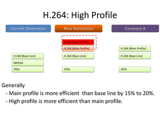 Generally
- Main profile is more efficient than base line by 15% to 20%.
- High profile is more efficient than main profile.
H.264: High Profile
H.264 (Base Line)
MPEG4
JPEG
H.264 (Base Line)
H.264 (High Profile)
H.264 (Main Profile)
JPEG
H.264 (Base Line)
JPEG
H.264 (Main Profile)
 