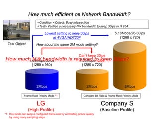 H.264 High Profile
How much efficient on Network Bandwidth?
LG
(High Profile)
Company S
(Baseline Profile)
<Condition> Object: Busy intersection
<Test> Verified a necessary NW bandwidth to keep 30ips in H.264
Test Object
5.18Mbps/26-30ips
(1280 x 720)
Frame Rate Priority Mode *1 Constant Bit Rate & Frame Rate Priority Mode
1.69Mbps/30ips
(1280 x 960)
*1: This mode can keep a configured frame rate by controlling picture quality
by using many sampling steps.
1.55Mbps/12ips
(1280 x 720)
How much NW bandwidth is required to keep 30ips?
2Mbps 2Mbps 8Mbps
Can’t keep 30ips
How about the same 2M mode setting?
Lowest setting to keep 30ips
at 4VGA/HD720P
 