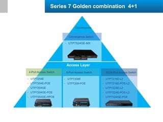 Convergence Switch
4-Port Access Switch 8-Port Access Switch
• UTP7524GE-MX
• UTP7204E
• UTP7204E-POE
• UTP7204GE
• UTP7204GE-POE
• UTP7204GE-HPOE
• UTP7208E
• UTP7208-POE
16/24-Port Access Switch
• UTP7216E-L2
• UTP7216E-POE-L2
• UTP7224E-L2
• UTP7224E-POE-L2
• UTP7524GE-POE
Series 7 Golden combination 4+1
Access Layer
Convergence
 