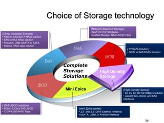High Density
Storage
NAS
DAS
JBOD
Mini Epica
iSCSI
Complete
Storage
Solutions
( SAS JBOD solution)
• 6Gb/s, 12Gb/s SAS JBOD
• 12/24/42/60/64/80 Bays
(Direct Attached Storage)
• Fibre to SAS/SATA RAID solution
• SAS to SAS RAID solution
• Firewire / USB /eSATA to SATA
• Internal RAID cage solution
(Network Attached Storage)
• NAS1.0/ 2.0/ 3.0 Series
• Unified Storage, NAS/ iSCSI/ Fibre
(High Density Series)
• 4U 24/ 42/ 60/ 64/ 80Bays solution
• Latest Fibre, iSCSI, and SAS
interfaces
( IP SAN Solution)
• iSCSI to SATA/SAS Solution
(mini Epica series)
• 2.5’’ and 3.5” Drive External / Internal
• eSATA/ USB3.0/ Firewire interface
36
Choice of Storage technology
 