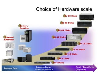 37
Choice of Hardware scale
4U 42 Disks
4U 80 Disks
Tower /
Desktop
Internal
RAID Box
4U 90 Disks
1U 4 Disks
2U 12 Disks
4U 64 Disks
2U 24 Disks
2U 8 Disks
3U 16 Disks
Personal Data
Business Data /
Video Surveillance
Cloud / Data Center
(Big Data)
 