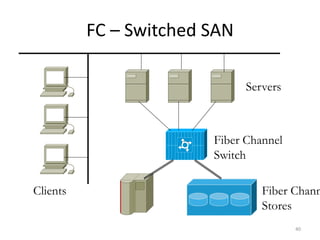 FC – Switched SAN
40
Fiber Channel
Switch
Fiber Chann
Stores
Servers
Clients
 