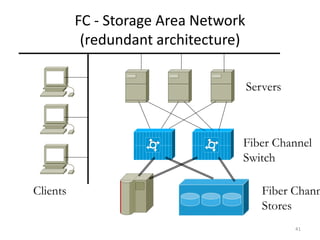 FC - Storage Area Network
(redundant architecture)
41
Fiber Channel
Switch
Fiber Chann
Stores
Servers
Clients
 