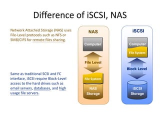 44
Difference of iSCSI, NAS
Network Attached Storage (NAS) uses
File-Level protocols such as NFS or
SMB/CIFS for remote files sharing.
Same as traditional SCSI and FC
interface, iSCSI require Block-Level
access to the hard drives such as
email servers, databases, and high
usage file servers.
NAS
NAS
Storage
Computer
File Level
File System
iSCSI
iSCSI
Storage
Block Level
Computer
File System
 