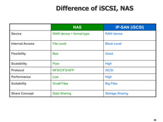 46
46
NAS IP-SAN (iSCSI)
Device RAW device + format type RAW device
Internal Access File Level Block Level
Flexibility Bad Good
Scalability Poor High
Protocol NFS/CIFS/AFP iSCSI
Performance Low High
Suitability Small Files Big Files
Share Concept Data Sharing Storage Sharing
Difference of iSCSI, NAS
 