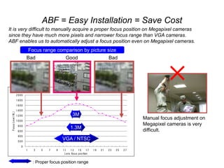 Auto Back Focus (ABF)
under Focus assi
st m ode
0
200
400
600
800
1000
1200
1400
1600
1800
2000
1 3 5 7 9 11 13 15 17 19 21 23 25 27
Lens f
ocus posi
t
i
on
Focus
Level
（
VL)
VGA / NTSC
1.3M
3M
Focus range comparison by picture size
: Proper focus position range
Good Bad
Bad
Manual focus adjustment on
Megapixel cameras is very
difficult.
It is very difficult to manually acquire a proper focus position on Megapixel cameras
since they have much more pixels and narrower focus range than VGA cameras.
ABF enables us to automatically adjust a focus position even on Megapixel cameras.
ABF = Easy Installation = Save Cost
 