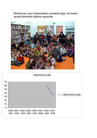 Ekintza hau, haur hezkuntzakoei zuzenduta dago, eta hemen
          ipuinak kontatzen dizkiete eguardian.




                              IPUIN KONTALARIA


70
60
50
40
                                                       IPUIN KONTALARIA
30
20
10
0
     2000- 2001- 2002- 2003- 2004- 2005- 2006- 2007-
     2001 2002 2003 2004 2005 2006 2007 2008
 