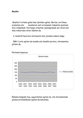 Musika:




 Musika 4 urteko gelan hasi daiteke egiten. Bertan, erritmoa
eramaten eta      musikaren zati erresenak irakasten saiatzen
dira irakasleak. Hurrengo urteetan, pentagramak zer diren eta
nola irakurtzen diren ikasten da.

 3. mailatik haurrera istrumento bat jotzeko aukera dago.

 DBH 1 arte egiten da musika eta handik aurrera, istrumentua
jotzen da.



Pertsona kopurua.
                                Musika eskola



  300
  250
  200
  150                                                     Musika eskola

  100
   50
    0
        2000- 2001- 2002- 2003- 2004- 2005- 2006- 2007-
        2001 2002 2003 2004 2005 2006 2007 2008




Eskolaz kanpoko hau, eguardietan egiten da, eta istrumentuak
jotzea arratsaldetan egiten da batzutan.
 