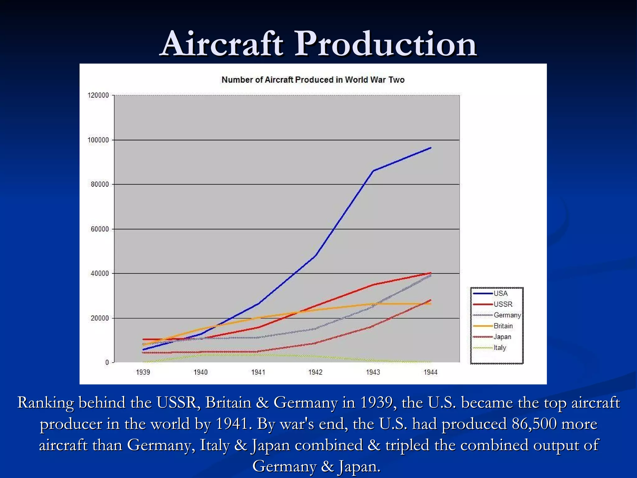 Aircraft Production




Ranking behind the USSR, Britain & Germany in 1939, the U.S. became the top aircraft
  producer in the world by 1941. By war's end, the U.S. had produced 86,500 more
  aircraft than Germany, Italy & Japan combined & tripled the combined output of
                                 Germany & Japan.
 