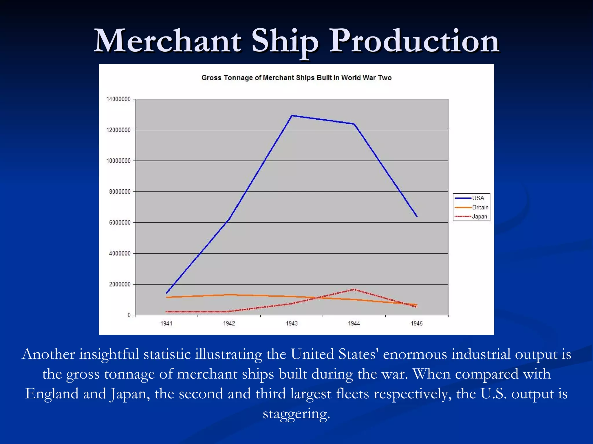 Merchant Ship Production




Another insightful statistic illustrating the United States' enormous industrial output is
  the gross tonnage of merchant ships built during the war. When compared with
England and Japan, the second and third largest fleets respectively, the U.S. output is
                                         staggering.
 