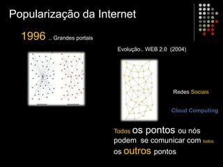 1996 .. Grandes portais
Evolução.. WEB 2.0 (2004)
Todos os pontos ou nós
podem se comunicar com todos
os outros pontos
Redes Sociais
Cloud Computing
Popularização da Internet
 