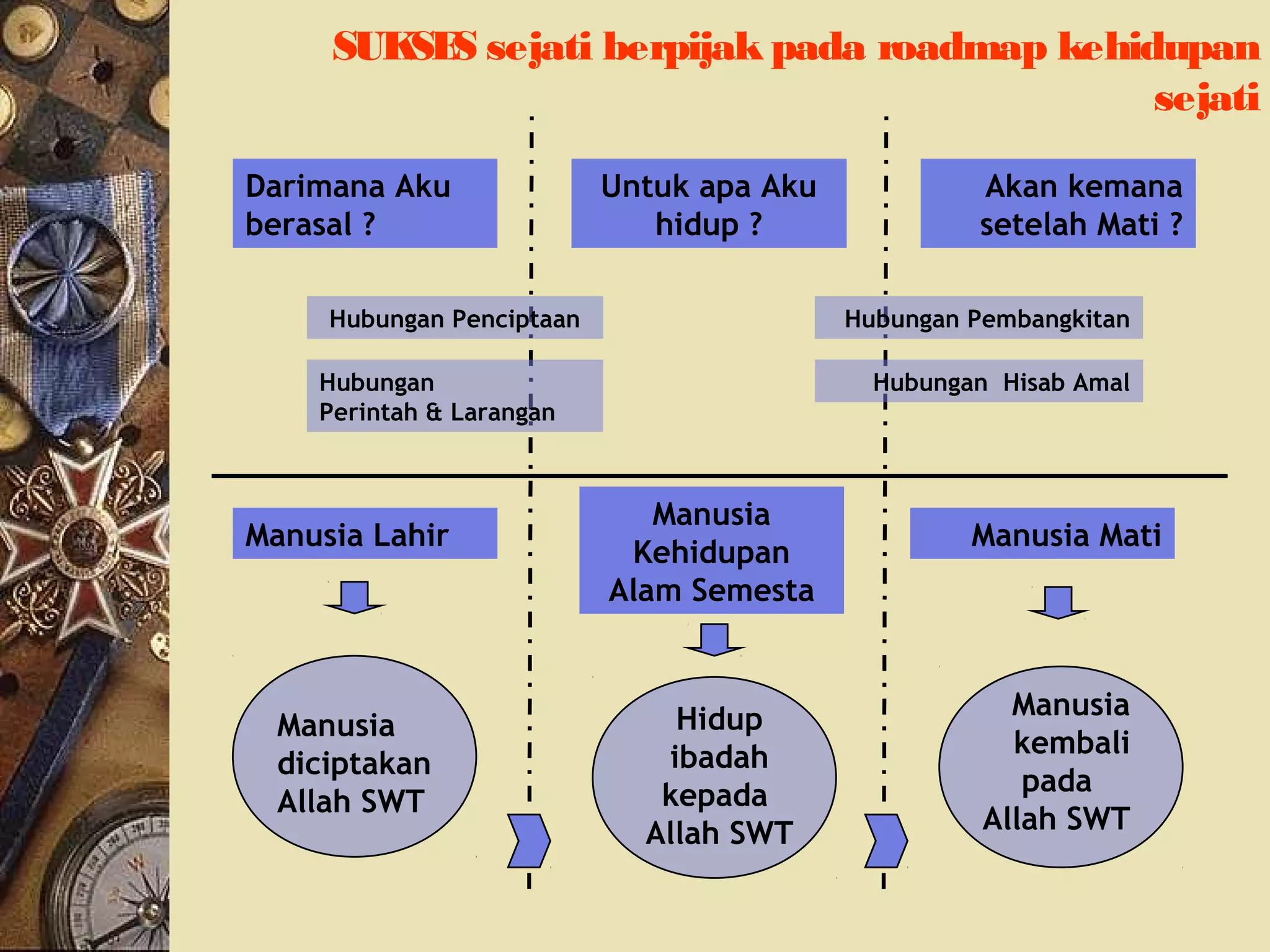 SUKSES sejati berpijak pada roadmap kehidupan 
sejati 
Darimana Aku 
berasal ? 
Akan kemana 
setelah Mati ? 
Untuk apa Aku 
hidup ? 
Hubungan Penciptaan 
Hubungan 
Perintah  Larangan 
Hubungan Pembangkitan 
Hubungan Hisab Amal 
Manusia 
Kehidupan 
Alam Semesta 
Manusia Lahir Manusia Mati 
Manusia 
diciptakan 
Allah SWT 
Hidup 
ibadah 
kepada 
Allah SWT 
Manusia 
kembali 
pada 
Allah SWT 
 