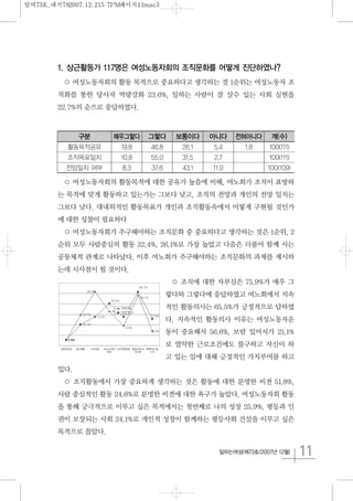 11일하는여성(제73호/2007년 12월)
1. 상근활동가 117명은 여성노동자회의 조직문화를 어떻게 진단하였나?
○ 여성노동자회의 활동 목적으로 중요하다고 생각하는 것 1순위는 여성노동자 조
직화를 통한 당사자 역량강화 23.6%, 일하는 사람이 잘 살수 있는 사회 실현을
22.7%의 순으로 응답하였다.
○ 여성노동자회의 활동목적에 대한 공유가 높음에 비해, 여노회가 조직이 표방하
는 목적에 맞게 활동하고 있는가는 그보다 낮고, 조직의 전망과 개인의 전망 일치는
그보다 낮다. 대내외적인 활동목표가 개인과 조직활동속에서 어떻게 구현될 것인가
에 대한 성찰이 필요하다
○ 여성노동자회가 추구해야하는 조직문화 중 중요하다고 생각하는 것은 1순위, 2
순위 모두 사람중심의 활동 32.4%, 26.1%로 가장 높았고 다음은 더불어 함께 사는
공동체적 관계로 나타났다. 이후 여노회가 추구해야하는 조직문화의 과제를 제시하
는데 시사점이 될 것이다.
○ 조직에 대한 자부심은 75.9%가 매우 그
렇다와 그렇다에 응답하였고 여노회에서 지속
적인 활동의사는 65.5%가 긍정적으로 답하였
다. 지속적인 활동의사 이유는 여성노동자운
동이 중요해서 56.6%, 보람 있어서가 21.1%
로 열악한 근로조건에도 불구하고 자신이 하
고 있는 일에 대해 긍정적인 가치부여를 하고
있다.
○ 조직활동에서 가장 중요하게 생각하는 것은 활동에 대한 분명한 비젼 51.8%,
사람 중심적인 활동 24.6%로 분명한 비젼에 대한 욕구가 높았다. 여성노동자회 활동
을 통해 궁극적으로 이루고 싶은 목적에서는 첫번째로 나의 성장 25.9%, 평등과 인
권이 보장되는 사회 24.1%로 개인적 성장이 함께하는 평등사회 건설을 이루고 싶은
목적으로 꼽았다.
구분 매우그렇다 그렇다 보통이다 아니다 전혀아니다 계(수)
활동목적공유 19.8 46.8 26.1 5.4 1.8 100(111)
조직목표일치 10.8 55.0 31.5 2.7 100(111)
전망일치 여부 8.3 37.6 43.1 11.0 100(109)
일여73호_내지782007.12.215:7PM페이지11mac3
 