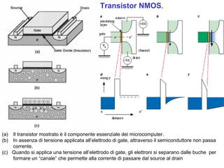 Transistor NMOS.




(a) Il transistor mostrato è il componente essenziale dei microcomputer.
(b) In assenza di tensione applicata all’elettrodo di gate, attraverso il semiconduttore non passa
    corrente.
(c) Quando si applica una tensione all’elettrodo di gate, gli elettroni si separano dalle buche per
    formare un “canale” che permette alla corrente di passare dal source al drain
 