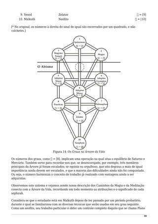 9. Yesod Zelator ② = [9]
10. Malkuth Neófito ① = [10]
[* No original, os números à direita do sinal de igual são encerrados por um quadrado, e não
colchetes.]
Figura 14: Os Graus na Árvore da Vida
Os números dos graus, como ③ = [8], implicam uma operação na qual atua o equilíbrio de Saturno e
Mercúrio. Também serve para recordar-nos que, se desencorajado, por exemplo, três membros
principais da Árvore já foram escalados; se egoísta ou orgulhoso, que oito degraus a mais de igual
importância ainda devem ser escalados, e que a maioria das dificuldades ainda não foi conquistada.
Ou seja, o número harmoniza o conceito de trabalho já realizado com vantagens ainda a ser
adquiridas.
Observemos este sistema e vejamos aonde nossa descrição dos Caminhos da Magia e da Meditação
conecta com a Árvore da Vida, recordando em todo momento as atribuições e o significado de cada
sephirah.
Considera-se que o estudante está em Malkuth depois de ter passado por um período probatório,
durante o qual se familiarizou com as diversas técnicas que serão usadas em seu grau seguinte.
Como um neófito, seu trabalho particular é obter um controle completo daquilo que se chama Plano
99
 