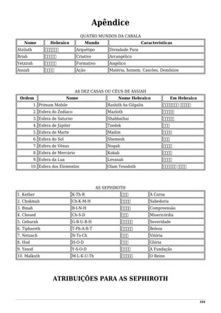 Apêndice
QUATRO MUNDOS DA CABALA
Nome Hebraico Mundo Características
Atziluth ‫אצילות‬ Arquétipo Divindade Pura
Briah ‫בריאה‬ Criativo Arcangélico
Yetzirah ‫יצירה‬ Formativo Angélico
Assiah ‫עשיה‬ Ação Matéria, homem, Cascões, Demônios
AS DEZ CASAS OU CÉUS DE ASSIAH
Ordem Nome Nome Hebraico Em Hebraico
1. Primum Mobile Rashith ha Gilgalin ‫הגלגלים‬ ‫ראשית‬
2. Esfera do Zodíaco Mazloth ‫מזלות‬
3. Esfera de Saturno Shabbathai ‫שבתאי‬
4. Esfera de Júpiter Tzedek ‫צדק‬
5. Esfera de Marte Madim ‫מדים‬
6. Esfera do Sol Shemesh ‫שמש‬
7. Esfera de Vênus Nogah ‫נוגה‬
8. Esfera de Mercúrio Kokab ‫כוכב‬
9. Esfera da Lua Levanah ‫לבנה‬
10. Esfera dos Elementos Olam Yesodoth ‫יסודות‬ ‫עולם‬
AS SEPHIROTH
1. Kether K-Th-R ‫כתר‬ A Coroa
2. Chokmah Ch-K-M-H ‫חכמה‬ Sabedoria
3. Binah B-I-N-H ‫בינה‬ Compreensão
4. Chesed Ch-S-D ‫חסד‬ Misericórdia
5. Geburah G-B-U-R-H ‫גבורה‬ Severidade
6. Tiphareth T-Ph-A-R-T ‫תפארת‬ Beleza
7. Netzach N-Ts-Ch ‫נצח‬ Vitória
8. Hod H-O-D ‫הוד‬ Glória
9. Yesod Y-S-O-D ‫יסוד‬ A Fundação
10. Malkuth M-L-K-U-Th ‫מלכות‬ O Reino
ATRIBUIÇÕES PARA AS SEPHIROTH
104
 