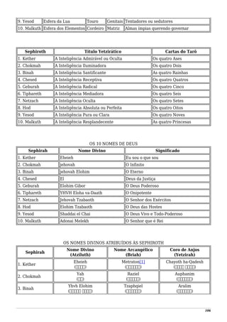 9. Yesod Esfera da Lua Touro Genitais Tentadores ou sedutores
10. Malkuth Esfera dos Elementos Cordeiro Matriz Almas ímpias querendo governar
Sephiroth Título Yetzirático Cartas do Tarô
1. Kether A Inteligência Admirável ou Oculta Os quatro Ases
2. Chokmah A Inteligência Iluminadora Os quatro Dois
3. Binah A Inteligência Santificante As quatro Rainhas
4. Chesed A Inteligência Receptiva Os quatro Quatros
5. Geburah A Inteligência Radical Os quatro Cinco
6. Tiphareth A Inteligência Mediadora Os quatro Seis
7. Netzach A Inteligência Oculta Os quatro Setes
8. Hod A Inteligência Absoluta ou Perfeita Os quatro Oitos
9. Yesod A Inteligência Pura ou Clara Os quatro Noves
10. Malkuth A Inteligência Resplandecente As quatro Princesas
OS 10 NOMES DE DEUS
Sephirah Nome Divino Significado
1. Kether Eheieh Eu sou o que sou
2. Chokmah jehovah O Infinito
3. Binah jehovah Elohim O Eterno
4. Chesed El Deus da Justiça
5. Geburah Elohim Gibor O Deus Poderoso
6. Tiphareth YHVH Eloha va-Daath O Onipotente
7. Netzach Jehovah Tzabaoth O Senhor dos Exércitos
8. Hod Elohim Tzabaoth O Deus das Hostes
9. Yesod Shaddai el Chai O Deus Vivo e Todo-Poderoso
10. Malkuth Adonai Melekh O Senhor que é Rei
OS NOMES DIVINOS ATRIBUÍDOS ÀS SEPHIROTH
Sephirah
Nome Divino
(Atziluth)
Nome Arcangélico
(Briah)
Coro de Anjos
(Yetzirah)
1. Kether
Eheieh
(‫)אהיה‬
Metraton[1]
(‫)מטטרון‬
Chayoth ha-Qadesh
(‫הקדש‬ ‫)חיות‬
2. Chokmah
Yah
(‫)יה‬
Raziel
(‫)רזיאל‬
Auphanim
(‫)אופנים‬
3. Binah
Yhvh Elohim
(‫אלהים‬ ‫)יהוה‬
Tzaphqiel
(‫)צפקיאל‬
Aralim
(‫)אראלים‬
106
 