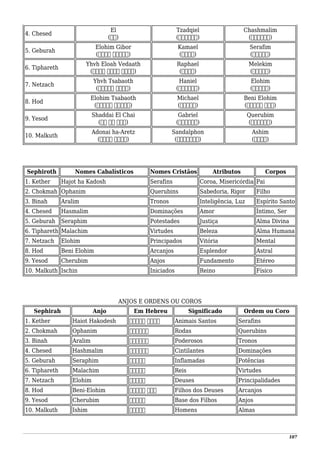 4. Chesed
El
(‫)אל‬
Tzadqiel
(‫)צדקיאל‬
Chashmalim
(‫)חשמלים‬
5. Geburah
Elohim Gibor
(‫גבור‬ ‫)אלהים‬
Kamael
(‫)כמאל‬
Serafim
(‫)שרפים‬
6. Tiphareth
Yhvh Eloah Vedaath
(‫ודעת‬ ‫אלוה‬ ‫)יהוה‬
Raphael
(‫)רפאל‬
Melekim
(‫)מלכים‬
7. Netzach
Yhvh Tsabaoth
(‫צבאות‬ ‫)יהוה‬
Haniel
(‫)האניאל‬
Elohim
(‫)אלהים‬
8. Hod
Elohim Tsabaoth
(‫צבאות‬ ‫)אלהים‬
Michael
(‫)מיכאל‬
Beni Elohim
(‫אלהים‬ ‫)בני‬
9. Yesod
Shaddai El Chai
(‫חי‬ ‫אל‬ ‫)שדי‬
Gabriel
(‫)גבריאל‬
Querubim
(‫)קרובים‬
10. Malkuth
Adonai ha-Aretz
(‫הארץ‬ ‫)אדני‬
Sandalphon
(‫)סנדלפון‬
Ashim
(‫)אשים‬
Sephiroth Nomes Cabalísticos Nomes Cristãos Atributos Corpos
1. Kether Hajot ha Kadosh Serafins Coroa, Misericórdia Pai
2. Chokmah Ophanim Querubins Sabedoria, Rigor Filho
3. Binah Aralim Tronos Inteligência, Luz Espírito Santo
4. Chesed Hasmalim Dominações Amor Íntimo, Ser
5. Geburah Seraphim Potestades Justiça Alma Divina
6. Tiphareth Malachim Virtudes Beleza Alma Humana
7. Netzach Elohim Principados Vitória Mental
8. Hod Beni Elohim Arcanjos Esplendor Astral
9. Yesod Cherubim Anjos Fundamento Etéreo
10. Malkuth Ischin Iniciados Reino Físico
ANJOS E ORDENS OU COROS
Sephirah Anjo Em Hebreu Significado Ordem ou Coro
1. Kether Haiot Hakodesh ‫הקודש‬ ‫היות‬ Animais Santos Serafins
2. Chokmah Ophanim ‫אופנים‬ Rodas Querubins
3. Binah Aralim ‫אראלים‬ Poderosos Tronos
4. Chesed Hashmalim ‫השמלים‬ Cintilantes Dominações
5. Geburah Seraphim ‫סרפים‬ Inflamadas Potências
6. Tiphareth Malachim ‫מלכים‬ Reis Virtudes
7. Netzach Elohim ‫אלהים‬ Deuses Principalidades
8. Hod Beni-Elohim ‫אלהים‬ ‫בנה‬ Filhos dos Deuses Arcanjos
9. Yesod Cherubim ‫כרבים‬ Base dos Filhos Anjos
10. Malkuth Ishim ‫אישים‬ Homens Almas
107
 