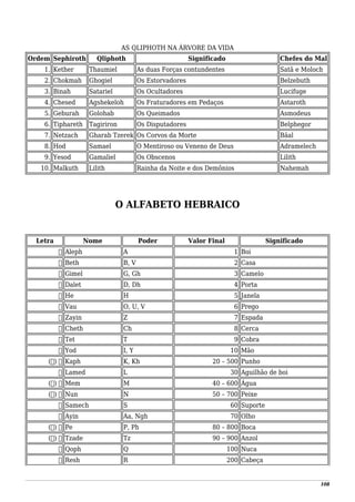 AS QLIPHOTH NA ÁRVORE DA VIDA
Ordem Sephiroth Qliphoth Significado Chefes do Mal
1. Kether Thaumiel As duas Forças contundentes Satã e Moloch
2. Chokmah Ghogiel Os Estorvadores Belzebuth
3. Binah Satariel Os Ocultadores Lucifuge
4. Chesed Agshekeloh Os Fraturadores em Pedaços Astaroth
5. Geburah Golohab Os Queimados Asmodeus
6. Tiphareth Tagiriron Os Disputadores Belphegor
7. Netzach Gharab Tzerek Os Corvos da Morte Bäal
8. Hod Samael O Mentiroso ou Veneno de Deus Adramelech
9. Yesod Gamaliel Os Obscenos Lilith
10. Malkuth Lilith Rainha da Noite e dos Demônios Nahemah
O ALFABETO HEBRAICO
Letra Nome Poder Valor Final Significado
‫א‬ Aleph A 1 Boi
‫ב‬ Beth B, V 2 Casa
‫ג‬ Gimel G, Gh 3 Camelo
‫ד‬ Dalet D, Dh 4 Porta
‫ה‬ He H 5 Janela
‫ו‬ Vau O, U, V 6 Prego
‫ז‬ Zayin Z 7 Espada
‫ח‬ Cheth Ch 8 Cerca
‫ט‬ Tet T 9 Cobra
‫י‬ Yod I, Y 10 Mão
(‫)ך‬ ‫כ‬ Kaph K, Kh 20 – 500 Punho
‫ל‬ Lamed L 30 Aguilhão de boi
(‫)ם‬ ‫מ‬ Mem M 40 – 600 Água
(‫)ן‬ ‫נ‬ Nun N 50 – 700 Peixe
‫ס‬ Samech S 60 Suporte
‫ע‬ Ayin Aa, Ngh 70 Olho
(‫)ף‬ ‫פ‬ Pe P, Ph 80 – 800 Boca
(‫)ץ‬ ‫צ‬ Tzade Tz 90 – 900 Anzol
‫ק‬ Qoph Q 100 Nuca
‫ר‬ Resh R 200 Cabeça
108
 