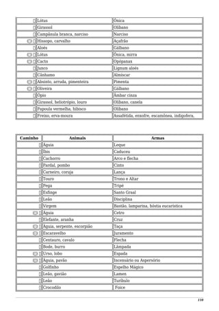‫ח‬ Lótus Ônica
‫ט‬ Girassol Olíbano
‫י‬ Campânula branca, narciso Narciso
(‫)ך‬ ‫כ‬ Hissopo, carvalho Açafrão
‫ל‬ Aloés Gálbano
(‫)ם‬ ‫מ‬ Lótus Ônica, mirra
(‫)ן‬ ‫נ‬ Cacto Opópanax
‫ס‬ Junco Lignum aloés
‫ע‬ Cânhamo Almíscar
(‫)ף‬ ‫פ‬ Absinto, arruda, pimenteira Pimenta
(‫)ץ‬ ‫צ‬ Oliveira Gálbano
‫ק‬ Ópio Âmbar cinza
‫ר‬ Girassol, heliotrópio, louro Olíbano, canela
‫ש‬ Papoula vermelha, hibisco Olíbano
‫ת‬ Freixo, erva-moura Assafétida, enxofre, escamônea, indigofera,
Caminho Animais Armas
‫א‬ Águia Leque
‫ב‬ Íbis Caduceu
‫ג‬ Cachorro Arco e flecha
‫ד‬ Pardal, pombo Cinto
‫ה‬ Carneiro, coruja Lança
‫ו‬ Touro Trono e Altar
‫ז‬ Pega Tripé
‫ח‬ Esfinge Santo Graal
‫ט‬ Leão Disciplina
‫י‬ Virgem Bastão, lamparina, hóstia eucarística
(‫)ך‬ ‫כ‬ Águia Cetro
‫ל‬ Elefante, aranha Cruz
(‫)ם‬ ‫מ‬ Águia, serpente, escorpião Taça
(‫)ן‬ ‫נ‬ Escaravelho Juramento
‫ס‬ Centauro, cavalo Flecha
‫ע‬ Bode, burro Lâmpada
(‫)ף‬ ‫פ‬ Urso, lobo Espada
(‫)ץ‬ ‫צ‬ Águia, pavão Incensário ou Aspersório
‫ק‬ Golfinho Espelho Mágico
‫ר‬ Leão, gavião Lamen
‫ש‬ Leão Turíbulo
‫ת‬ Crocodilo Foice
110
 
