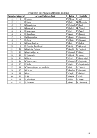 ATRIBUTOS DOS ARCANOS MAIORES DO TARÔ
Caminho Número Arcano Maior do Tarô Letra Símbolo
11 0 O Louco ‫א‬ (Aleph) △ (Ar)
12 1 O Mago ‫ב‬ (Bet) ☿ (Mercúrio)
13 2 A Sacerdotisa ‫ג‬ (Guimel) ☽ (Lua)
14 3 A Imperatriz ‫ד‬ (Dalet) ♀ (Vênus)
15 4 O Imperador ‫ה‬ (He) ♈ (Áries)
16 5 O Hierofante ‫ו‬ (Vav) ♉ (Touro)
17 6 Os Namorados ‫ז‬ (Zayin) ♊ (Gêmeos)
18 7 O Carro ‫ח‬ (Chet) ♋ (Câncer)
19 8 A Força (Justiça) ‫ט‬ (Tet) ♌ (Leão)
20 9 O Eremita (Prudência) ‫י‬ (Yod) ♍ (Virgem)
21 10 A Roda da Fortuna ‫כ‬ (Kaph) ♃ (Júpiter)
22 11 A Justiça (Força) ‫ל‬ (Lamed) ♎ (Libra)
23 12 O Enforcado ‫מ‬ (Mem) ▽ (Água)
24 13 A Morte ‫נ‬ (Nun) ♏ (Escorpião)
25 14 A Temperança ‫ס‬ (Samech) ♐ (Sagitário)
26 15 O Diabo ‫ע‬ (Ayin) ♑ (Capricórnio)
27 16 A Torre Atingida por um Raio ‫פ‬ (Pe) ♂ (Marte)
28 17 A Estrela ‫צ‬ (Tzade) ♒ (Aquário)
29 18 A Lua ‫ק‬ (Qoph) ♓ (Peixes)
30 19 O Sol ‫ר‬ (Resh) ☉ (Sol)
31 20 O Juízo Final ‫ש‬ (Shin) △ (Fogo)
32 21 O Universo ‫ת‬ (Tav) ♄ (Saturno)
111
 