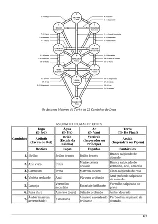 Os Arcanos Maiores do Tarô e os 22 Caminhos de Deus
AS QUATRO ESCALAS DE CORES
Caminhos
Fogo
(‫–י‬ Iod)
Água
(‫–ה‬ He)
Ar
(‫–ו‬ Vau)
Terra
(ּ‫–ה‬ He Final)
Atziluth
(Escala do Rei)
Briah
(Escala da
Rainha)
Yetzirah
(Imperador ou
Príncipe)
Assiah
(Imperatriz ou Pajem)
Bastões Taças Espadas Pantáculos
1. Brilho Brilho branco Brilho branco
Branco salpicado de
dourado
2. Azul claro Cinza
Madre pérola
azulado
Branco salpicado de
vermelho, azul, amarelo
3. Carmesim Preto Marrom escuro Cinza salpicado de rosa
4. Violeta profundo Azul Púrpura profundo
Azul profundo salpicado
de amarelo
5. Laranja
Vermelho
escarlate
Escarlate brilhante
Vermelho salpicado de
preto
6. Rosa claro Amarelo (ouro) Salmão profundo Âmbar dourado
7.
Âmbar (marrom
avermelhado)
Esmeralda
Amarelo esverdeado
brilhante
Verde oliva salpicado de
dourado
112
 