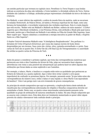 um sentido particular que veremos no capítulo cinco. Perséfone é a Terra Virgem e suas lendas
indicam as aventuras da alma não redimida; e Ceres também é a divindade solteira da Terra. Outras
deidades são Lakshmi e a Esfinge, atribuídas porque representam a fertilidade da terra e de todas as
criaturas.
Em Malkuth, a mais inferior das sephiroth, a esfera do mundo físico da matéria, onde se encarnam
as exiladas Neshamoth, do Palácio Divino, ali habita a Presença espiritual de Ain Soph, como uma
herança da humanidade, e recordador onipresente das verdades espirituais. Esta é a razão daquilo
que está escrito: “Kether está em Malkuth e Malkuth em Kether, embora de outra maneira”. O Zohar
sugeriria que o Shechinah verdadeira, a real Presença Divina, está atribuído a Binah pela qual nunca
descende, porém que o Shechinah em Malkuth é um eidolon ou Filha da Grande Mãe Suprema. Isaac
Myer sugere que: “Alguns cabalistas a consideram a energia executiva ou poder de Binah, o Espírito
Santo ou a Mãe Superior”.
O Sepher Yetzirah denomina Malkuth como “A Inteligência Resplandecente”. Seu perfume é o
dictamno de Creta (Origanum dictamnus), por causa das espeças nuvens de humo denso
desprendidas por seu incenso. Suas cores são: citrino, oliva, castanho-avermelhado e o preto. Suas
cartas do Tarô são os quatro Dez. O Zohar lhe dá a Hé final (ּ‫)ה‬ do Tetragrammaton e a autoridade
lhe atribui as quatro cartas da Princesa do Tarô.
♦ ♦ ♦
Antes de passar a considerar o próximo capítulo, que trata das correspondências numéricas que
pertencem aos vinte e dois Caminhos da Árvore da Vida, julgo ser necessário fazer algumas
advertências com vistas a uma possível má interpretação que poderia fazer-se sobre algumas das
atribuições que foram dadas as estas sephiroth e aos Caminhos.
Por exemplo, o tabaco, Marte, o basilisco e a espada estão entre as qualidades que pertencem ao
fichário de Geburah ou a quinta sephirah. Aqui o leitor deve evitar cometer o erro quase
imperdoável de confundir as premissas lógicas. Por exemplo, pensando assim “Já que todas estas são
correspondências do número cinco, então o tabaco é uma espada e o deus Marte é um equivalente
do basilisco”. Este é um perigo real e um erro tremendo de graves consequências.
Ao princípio do estudo comparativo que aqui se apresenta, a implicação básica deste método de
classificação das correspondências selecionadas de religiões e filosofias comparativas deverão ser
assimiladas a fundo. Neste caso, as quatro coisas mencionadas anteriormente possuem certa
qualidade ou grupo de atribuições de natureza semelhante às dadas. Há uma relação subjacente que
as associa com o número cinco. Esta ideia deve ser totalmente memorizada se quiser obter algum
proveito da cabala e desvanecer toda confusão desde o princípio.
DIAGRAMA
No
5
X
Trunfo do
Tarô
0. O Louco I. O Mago II. A Sacerdotisa
III. A
Imperatriz
IV. O Imperador V. O Hierofante
VI. Os
Enamorados
VII. O Carro VIII. A Força IX. O Ermitão
X. A Roda da
Fortuna
XI. A Justiça
XII. O
Pendurado
XIII. A Morte
XIV. A
Temperança
XV. O Diabo XVI. A Torre XVII. A Estrela XVIII. A Lua XIX. O Sol XX. O Juízo XXI. O Mundo
IX
Símbolo
Astrológico
△ ☿ ☽ ♀ ♈ ♉ ♊ ♋ ♌ ♍ ♃ ♎ ▽ ♏ ♐ ♑ ♂ ♒ ♓ ☉ △ ♄
VIII
Caminhos
da Árvore
11 12 13 14 15 16 17 18 19 20 21 22 23 24 25 26 27 28 29 30 31 32
VII
Valor
Numérico
1 2 3 4 5 6 7 8 9 10 20 30 40 50 60 70 80 90 100 200 300 400
VI
União de
sephiroth
Kether-Chokmah Kether-Binah Kether-Tiphareth Chokmah-Binah Chokmah-Tiphareth Chokmah-Chesed Binah-Tiphareth Binah-Geburah Chesed-Geburah Chesed-Tiphareth Chesed-Netzach Geburah-Tiphareth Geburah-Hod Tiphareth-Netzach Tiphareth-Yesod Tiphareth-Hod Netzach-Hod Netzach-Yesod Netzach-Malkuth Hod-Yesod Hod-Malkuth Yesod-Malkuth
V Significado Boi Casa Camelo Porta Janela Prego Espada Cerca Serpente Mão Punho Aguilhão de boi Água Peixe Suporte Olho Boca Anzol Orelha, Nuca Cabeça Dente Cruz
IV Pronúncia Aleph Beth Gimel Daleth Heh Vau Zayin Cheth Teth Yod Kaph Lamed Mem Nun Samekh Ayin Peh Tsaddi Qoph Resh Shin Tau
III Inglês A B, V G, J D, Th H V, U, O Z Ch T Y K, Ch L M N S O (Nasal) P, F Ts Q R Sh, S T, S
II
Letra
Hebraica
‫א‬ ‫ב‬ ‫ג‬ ‫ד‬ ‫ה‬ ‫ו‬ ‫ז‬ ‫ח‬ ‫ט‬ ‫י‬ ‫כ‬ ‫ל‬ ‫מ‬ ‫נ‬ ‫ס‬ ‫ע‬ ‫פ‬ ‫צ‬ ‫ק‬ ‫ר‬ ‫ש‬ ‫ת‬
I Número 1 2 3 4 5 6 7 8 9 10 11 12 13 14 15 16 17 18 19 20 21 22
40
 