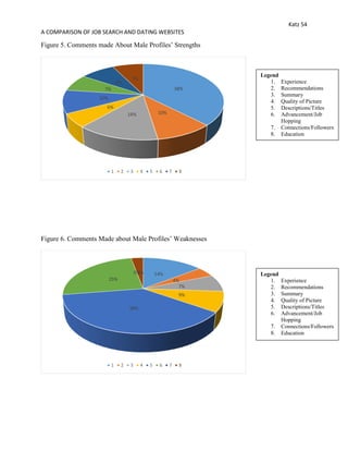 Katz 54
A COMPARISON OF JOB SEARCH AND DATING WEBSITES
Figure 5. Comments made About Male Profiles’ Strengths
Figure 6. Comments Made about Male Profiles’ Weaknesses
38%
10%14%
6%
10%
7%
8%
7%
1 2 3 4 5 6 7 8
14%
4%
7%
9%
38%
25%
0%3%
1 2 3 4 5 6 7 8
Legend
1. Experience
2. Recommendations
3. Summary
4. Quality of Picture
5. Descriptions/Titles
6. Advancement/Job
Hopping
7. Connections/Followers
8. Education
Legend
1. Experience
2. Recommendations
3. Summary
4. Quality of Picture
5. Descriptions/Titles
6. Advancement/Job
Hopping
7. Connections/Followers
8. Education
 