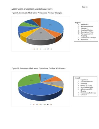 Katz 56
A COMPARISON OF JOB SEARCH AND DATING WEBSITES
Figure 9. Comments Made about Professional Profiles’ Strengths
Figure 10. Comments Made about Professional Profiles’ Weaknesses
34%
7%
18%
7%
11%
7%
8%
8%
1 2 3 4 5 6 7 8
13%
9%
9%
2%
35%
30%
0%2%
1 2 3 4 5 6 7 8
Legend
1. Experience
2. Recommendations
3. Summary
4. Quality of Picture
5. Descriptions/Titles
6. Advancement/Job
Hopping
7. Connections/Followers
8. Education
Legend
1. Experience
2. Recommendations
3. Summary
4. Quality of Picture
5. Descriptions/Titles
6. Advancement/Job
Hopping
7. Connections/Followers
8. Education
 