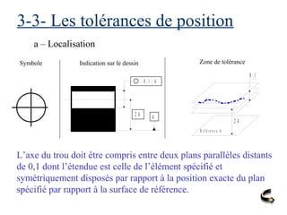 3-3- Les tolérances de position
a – Localisation
Symbole Indication sur le dessin Zone de tolérance
0 , 1 A
A2 4
0 ,1
R é fé r e n c e A
2 4
L’axe du trou doit être compris entre deux plans parallèles distants
de 0,1 dont l’étendue est celle de l’élément spécifié et
symétriquement disposés par rapport à la position exacte du plan
spécifié par rapport à la surface de référence.
 