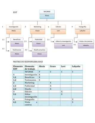INFORME
           EDT
                                               Alexis




1     Investigación      2     Marketing           3            Edición                   4         Fotografía

         Alexis                  Grace                           Levi                                Lakysha




1.1         Beneficios          Publicidad        3.1
                         2.1                                    Editar la investigación             Visita a los centros
              Alexis              Grace
                                                                          Levi                4.1        Lakysha
1.2
           Testimonios   2.2   Diseño atractivo
                         .
              Alexis                Grace



           MATRIZ DE RESPONSABILIDAD

           Elemento Elemento          Alexis            Grace             Levi            Lakysha
           EDT      de trabajo
                    INFORME           P                 S                 S               S
           1        Investigación     X
           1.1      Beneficios        X
           1.2      Testimonios       X
           2        Marketing                           X
           2.1      Publicidad                          X
           2.2      Diseño                              X
           3        Edición                                               X
           3.1      Editar                                                X
                    investigación
           4        Fotografía                                                            X
           4.1      Visita      a                                                         X
                    centros
 