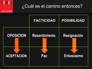 OPOSICION ACEPTACION Resentimiento Resignación Paz Entusiasmo FACTICIDAD POSIBILIDAD ¿Cuál es el camino entonces? como como