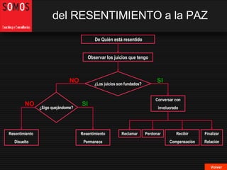 del RESENTIMIENTO a la PAZ De Quién está resentido Observar los juicios que tengo ¿Los juicios son fundados? Reclamar Perdonar Recibir Compensación SI Conversar con involucrado NO ¿Sigo quejándome? Resentimiento Disuelto NO Finalizar Relación Resentimiento Permanece SI Volver