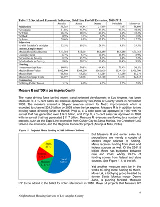 6
Neighborhood Housing Services of Los Angeles County
Table 1.2. Social and Economic Indicators, Gold Line Foothill Extension, 2009-2013
Arcadia Azusa Duarte Irwindale Monrovia
Population 56,758 46,843 21,499 1,497 36,806
% Hispanic 11.6% 65.9% 44.0% 93.7% 40.5%
% White 26.3% 20.4% 29.4% 4.2% 38.2%
% Black 0.9% 3.1% 6.3% 1.6% 5.8%
% Asian 58.6% 8.8% 17.8% 0.5% 12.7%
Education
% with Bachelor’s or higher 52.5% 19.5% 28.0% 8.1% 35.5%
Income, Employment
Median Household Income $77,704 $52,001 $62,250 $63,250 $71,768
Unemployment 6.7% 8.7% 10.4% 14.8% 8.9%
% Families in Poverty 8.5% 15.5% 8.7% 6.8% 7.2%
% Individuals in Poverty 9.6% 20.1% 13.4% 10.4% 9.8%
Housing
Homeownership Rate 60.9% 50.8% 64.8% 73.4% 50.5%
Median Home Value $802,400 $305,200 $362,600 $329,100 $505,700
Median Rent $1,402 $1,202 $1,214 $1,250 $1,276
Median Mortgage Costs $2,997 $1,961 $2,110 $1,564 $2,635
Commuting
% Riding Public Transit 3.1% 6.0% 4.3% 1.7% 2.8%
Measure R and TOD in Los Angeles County
The major driving force behind recent transit-oriented development in Los Angeles has been
Measure R, a ½ cent sales tax increase approved by two-thirds of County voters in November
2008. The measure created a 30-year revenue stream for Metro improvements which is
expected to channel $34.5 billion by 2039 when the tax expires. Measure R is in addition to two
existing taxes directing funds to transit: Prop A, a ½ cent sales tax approved in 1980 with no
sunset that has generated over $14.5 billion, and Prop C, a ½ cent sales tax approved in 1990
with no sunset that has generated $11.7 billion. Measure R revenues are flowing to a number of
projects, such as the Expo Line extension from Culver City to Santa Monica, the Crenshaw-LAX
Green Line extension, and the Regional Connector project (Ahunja & Mills, 2014).
But Measure R and earlier sales tax
propositions are merely a couple of
Metro’s major sources of funding.
Metro receives funding from state and
federal sources as well. Of the $241.5
billion Metro has budgeted between
now and 2040, wholly 29.8% of
funding comes from federal and state
sources. See Figure 1.1. to the left.
Yet another measure may be in the
works to bring more funding to Metro.
Move LA, a lobbying group headed by
former Santa Monica mayor Denny
Zane, is pushing forward “Measure
R2” to be added to the ballot for voter referendum in 2016. Move LA projects that Measure R2
Local,
$135.1Measure
R, $34.5
Federal,
$34.5
State,
$37.3
Figure 1.1. Projected Metro Funding to 2040 (billions of dollars)
 